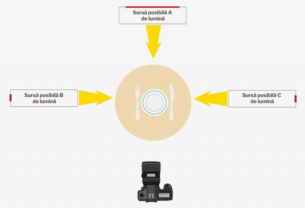 fotografii culinare pentru restaurante, infografic sursa luminii