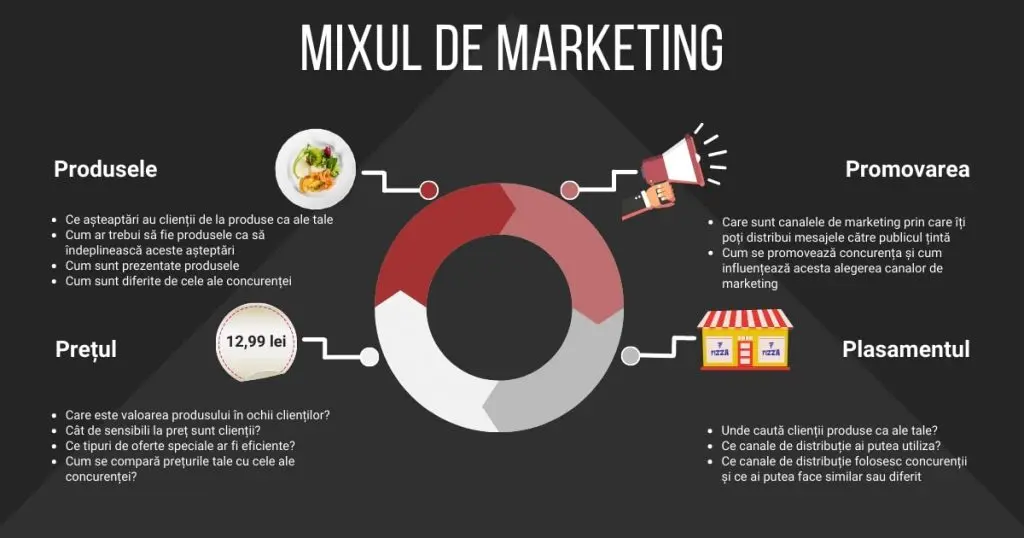 infografic mixul de marketing restaurante, plan marketing restaurante