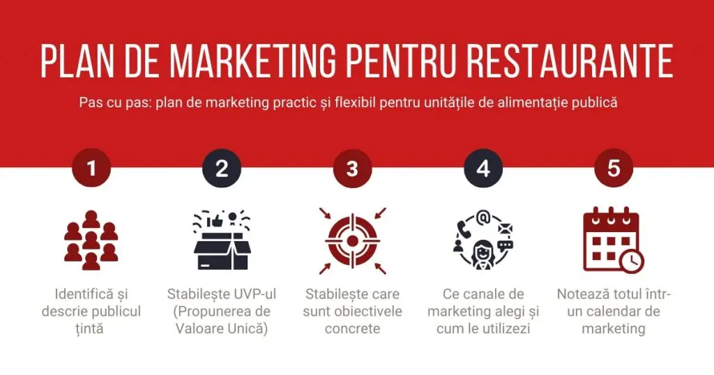 infografic pasi plan marketing restaurante
