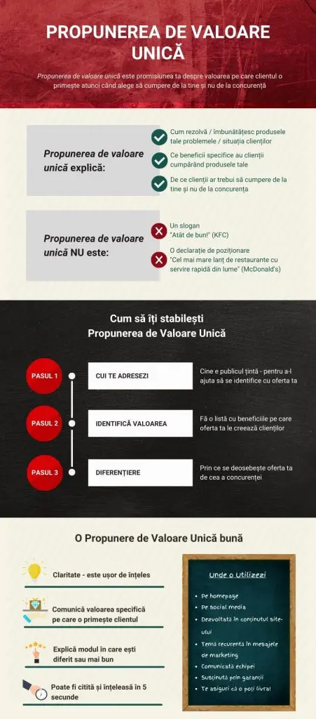 infografic propunerea de valoare unica, plan marketing restaurante