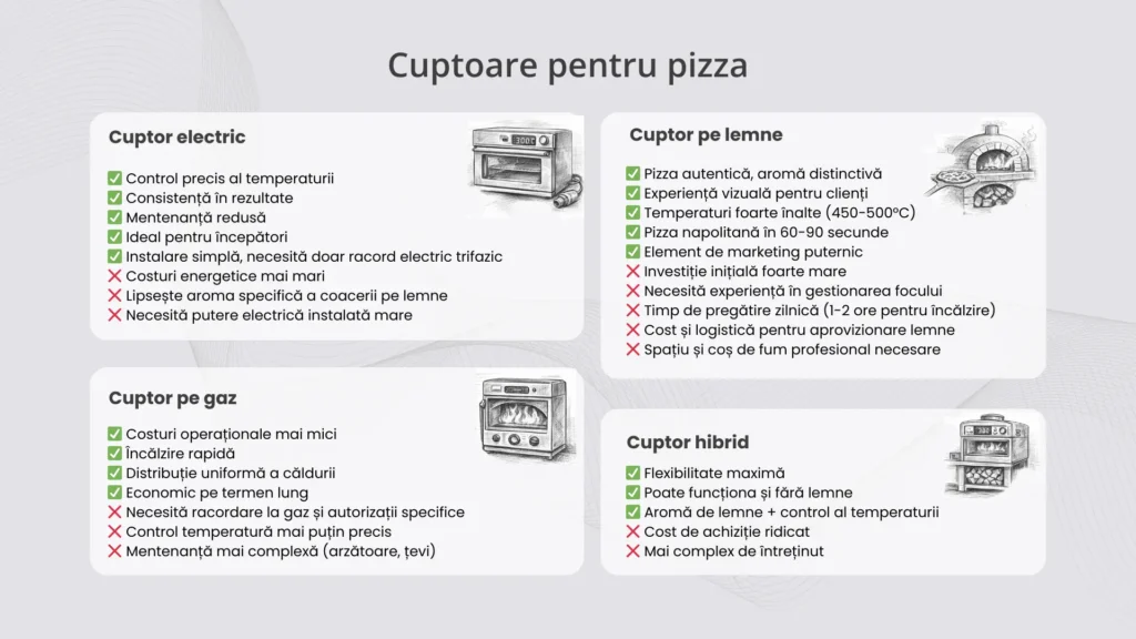 Cuptoare profesionale – echipamente pizzerie pentru coacere rapidă